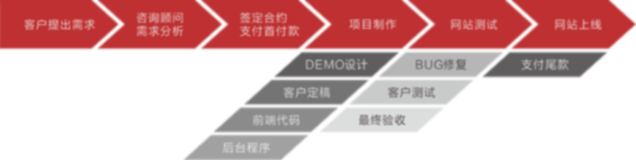 青橙网络公司网站建设流程